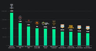 Game Esports Paling Populer dengan Turnamen Skala Dunia
